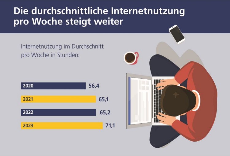Postbank Digitalstudie 2023: Infografik durchschnittliche Internetnutzung