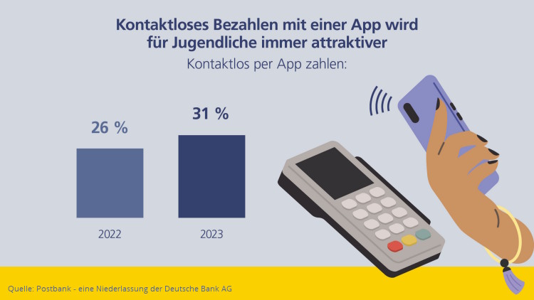 Postbank Jugend-Digitalstudie 2023: Kontaktloses Bezahlen wird immer beliebter