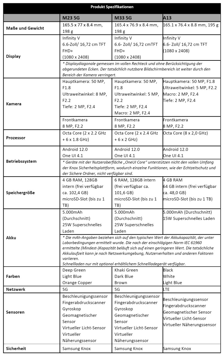 Spezifikationen von Samsung Galaxy M33 5G, M23 5G und A13 Spezifikationen von Samsung Galaxy M33 5G, M23 5G und A13
