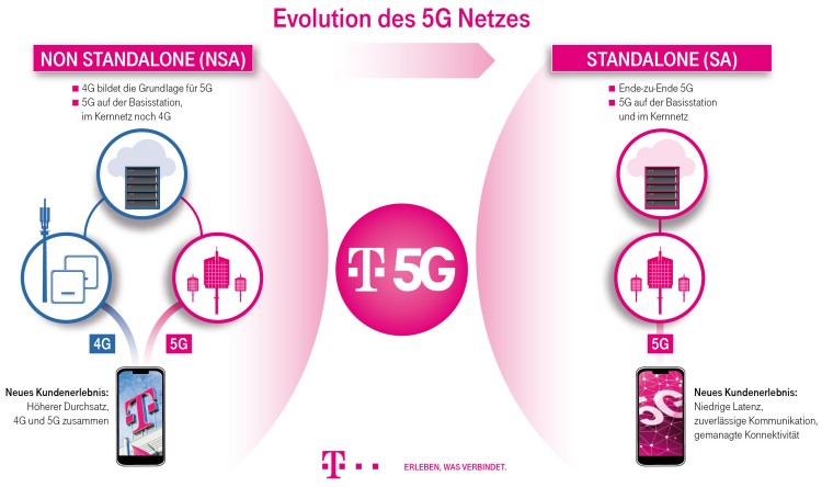 5G-Netze: Non-Standalone (5G NSA) vs. Standalone (5G SA)