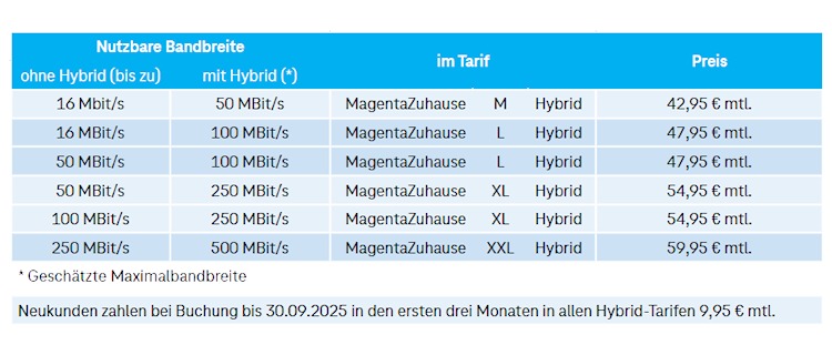 MagentaZuhause Hybrid Tarifübersicht ab 01.08.2025 (Bild: Deutsche Telekom) MagentaZuhause Hybrid Tarifübersicht ab 01.08.2025