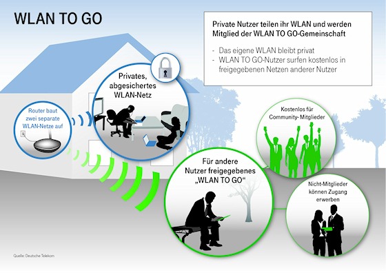 Telekom WLAN To Go Prinzip