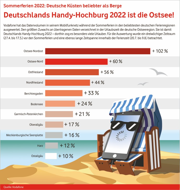 Datennutzung Deutschland (Bild: Vodafone) Datennutzung Deutschland