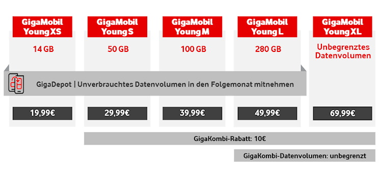 Vodafone GigaMobil Young Tarife ab 26. September 2024
