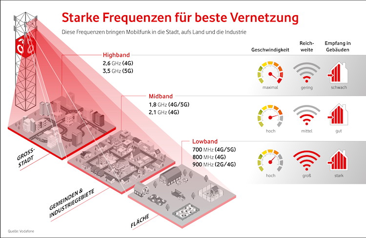 Highband, Midband und Lowband: Diese Frequenzen bringen Mobilfunk in die Stadt, aufs Land und in die Industrie.