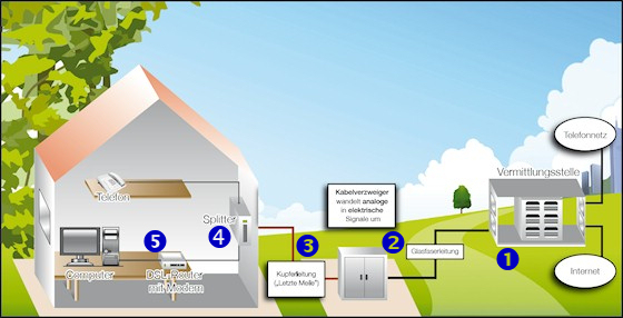 So kommt das schnelle Internet nach Hause So kommt das schnelle Internet nach Hause
