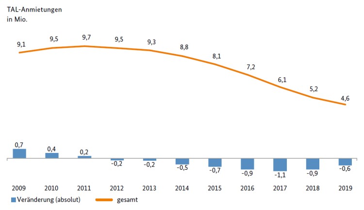 Teilnehmeranschlussleitung (TAL) : tarif4you.de Ratgeber