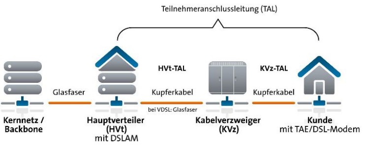 Teilnehmeranschlussleitung (TAL)
